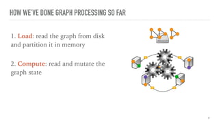 HOW WE’VE DONE GRAPH PROCESSING SO FAR
1. Load: read the graph from disk
and partition it in memory
2. Compute: read and mutate the
graph state
7
 