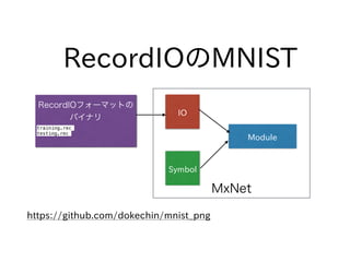RecordIOのMNIST
RecordIOフォーマットの
バイナリ
training.rec
testing.rec
IO
Symbol
Module
MxNet
https://github.com/dokechin/mnist_png
 