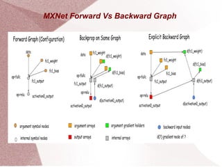 MXNet Forward Vs Backward Graph
 