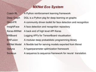 MXNet Eco System
Coach RL
Deep Graph
GluonFR
InsightFace
Keras-MXNet
MXBoard
MXFusion
MXNet Model
Optuna
Sockeye
A Python reinforcement learning framework
DGL is a Python pkg for deep learning on graphs
A community driven toolkit for face detection and recognition
A face detection and recognition repository
A back end of high level API Keras
Logging API's for TensorBoard visualisation
A modular deep probabilistic programming library
A flexible tool for serving models exported from Mxnet
A hyperparameter optimization framework
A sequence to sequence framework for neural translation
 