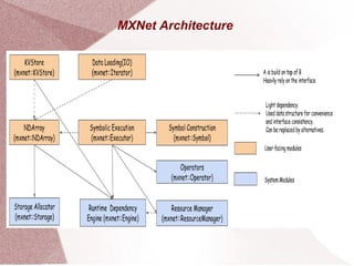 MXNet Architecture
 
