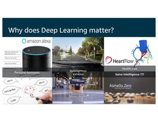 Why does Deep Learning matter?
Autonomous
Vehicles
Personal Assistants
Solve Intelligence ???
Health care
 