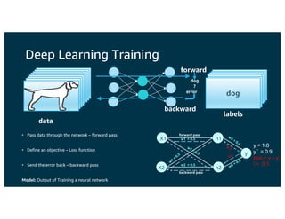 Deep Learning Training
forward
dog
dog
?
error
labels
data
backward
• Pass data through the network – forward pass
• Define an objective – Loss function
• Send the error back – backward pass
Model: Output of Training a neural network
X2 h2 w6 = 0.5
y = 1.0
y` = 0.9
loss = y – y`
l = 0.1
y
X1 h1
w2 = 0.5
w1 = 0.5
w3 = 0.5
w5 = 0.4
w
4
=
0.5
0.1
0.1
backward pass
forward pass
 