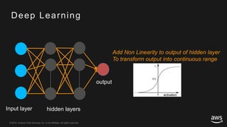 © 2018, Amazon Web Services, Inc. or its Affiliates. All rights reserved.© 2018, Amazon Web Services, Inc. or its Affiliates. All rights reserved.
Deep Learning
hidden layersInput layer
output
Add Non Linearity to output of hidden layer
To transform output into continuous range
 