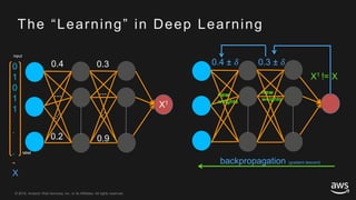 © 2018, Amazon Web Services, Inc. or its Affiliates. All rights reserved.© 2018, Amazon Web Services, Inc. or its Affiliates. All rights reserved.
The “Learning” in Deep Learning
0.4 0.3
0.2 0.9
...
backpropagation (gradient descent)
X1 != X
0.4 ± 𝛿 0.3 ± 𝛿
new
weights
new
weights
0
1
0
1
1
.
.
-
X
input
label
...
X1
 