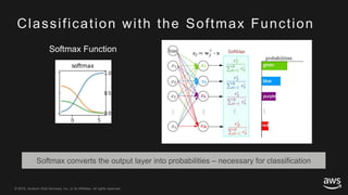 © 2018, Amazon Web Services, Inc. or its Affiliates. All rights reserved.© 2018, Amazon Web Services, Inc. or its Affiliates. All rights reserved.
Classification with the Softmax Function
Softmax converts the output layer into probabilities – necessary for classification
Softmax Function
 