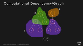 © 2018, Amazon Web Services, Inc. or its Affiliates. All rights reserved.© 2017, Amazon Web Services, Inc. or its Affiliates. All rights reserved.
Computational Dependency/Graph
• 𝑧 = 𝑥 ⋅ 𝑦
• 𝑘 = 𝑎 ⋅ 𝑏
• 𝑡 = 𝜆𝑧 + 𝑘
x y
𝑧
x
𝜆
𝑢
x
a
x
b
k
𝑡
+
1 1
2
3
 