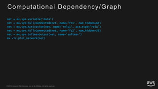 © 2018, Amazon Web Services, Inc. or its Affiliates. All rights reserved.© 2017, Amazon Web Services, Inc. or its Affiliates. All rights reserved.
Computational Dependency/Graph
net = mx.sym.Variable('data')
net = mx.sym.FullyConnected(net, name='fc1', num_hidden=64)
net = mx.sym.Activation(net, name='relu1', act_type="relu")
net = mx.sym.FullyConnected(net, name='fc2', num_hidden=26)
net = mx.sym.SoftmaxOutput(net, name='softmax')
mx.viz.plot_network(net)
 