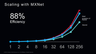 © 2018, Amazon Web Services, Inc. or its Affiliates. All rights reserved.
Ideal
Inception v3
Resnet
Alexnet
88%
Efficiency
1 2 4 8 16 32 64 128 256
Scaling with MXNet
 