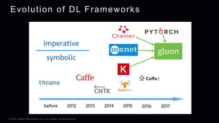 © 2018, Amazon Web Services, Inc. or its Affiliates. All rights reserved.
Evolution of DL Frameworks
 