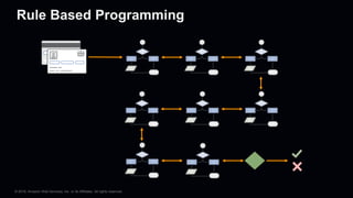 © 2018, Amazon Web Services, Inc. or its Affiliates. All rights reserved.
Rule Based Programming
 