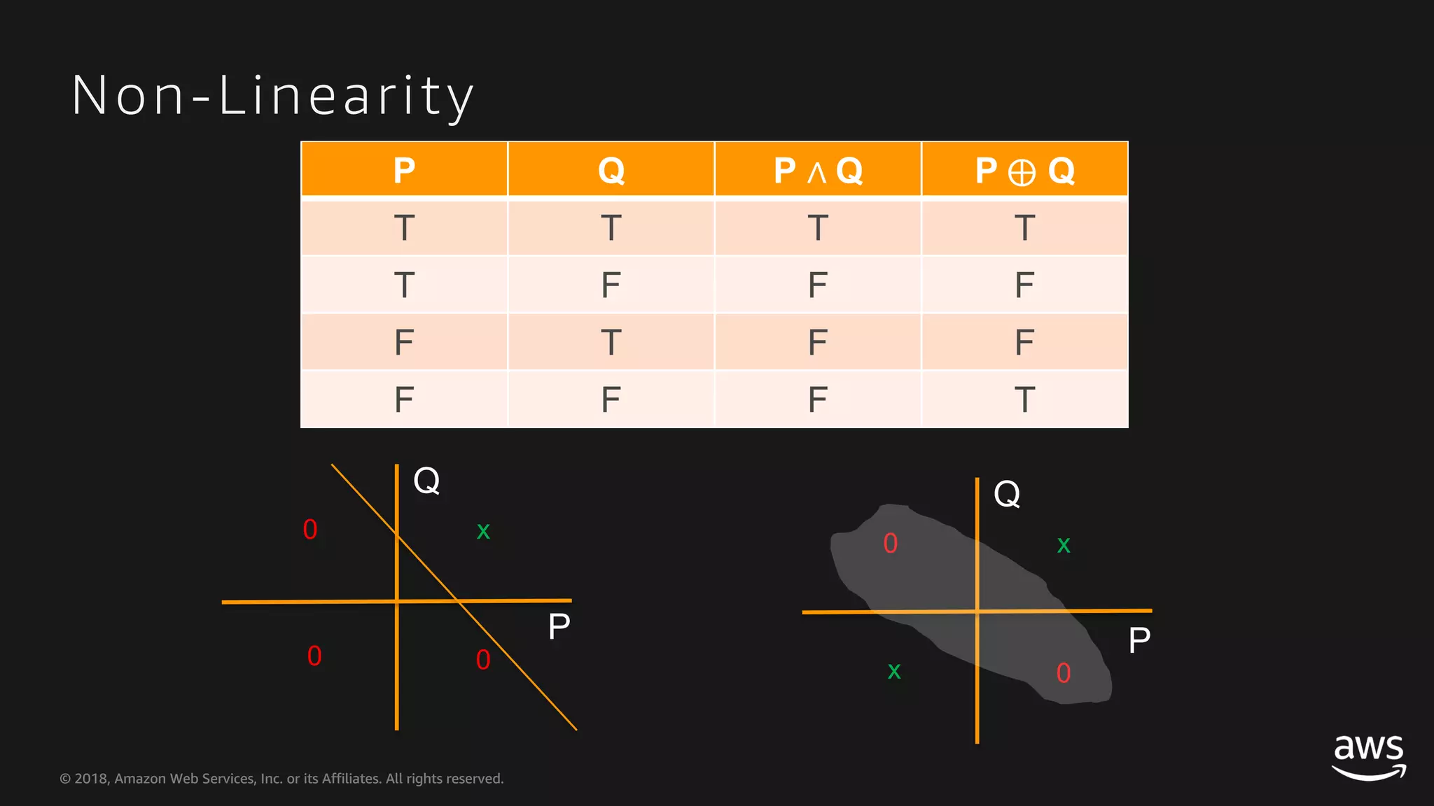 © 2018, Amazon Web Services, Inc. or its Affiliates. All rights reserved.© 2018, Amazon Web Services, Inc. or its Affiliates. All rights reserved. Non-Linearity P Q P ∧ Q P ⨁ Q T T T T T F F F F T F F F F F T P Q x0 0 0 P Q x0 x 0 
