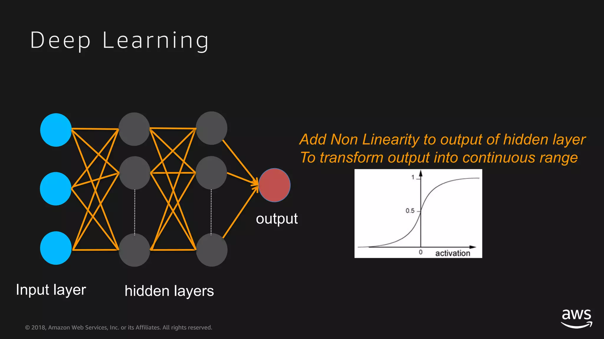 © 2018, Amazon Web Services, Inc. or its Affiliates. All rights reserved.© 2018, Amazon Web Services, Inc. or its Affiliates. All rights reserved. Deep Learning hidden layersInput layer output Add Non Linearity to output of hidden layer To transform output into continuous range 