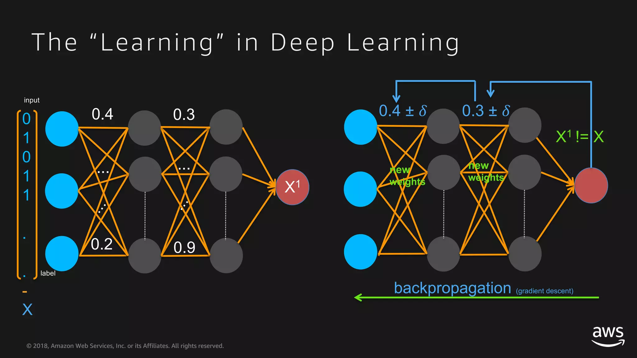 © 2018, Amazon Web Services, Inc. or its Affiliates. All rights reserved.© 2018, Amazon Web Services, Inc. or its Affiliates. All rights reserved. The “Learning” in Deep Learning 0.4 0.3 0.2 0.9 ... ... backpropagation (gradient descent) X1 != X 0.4 ± ! 0.3 ± ! new weights new weights 0 1 0 1 1 . . - X input label ... X1 ... 