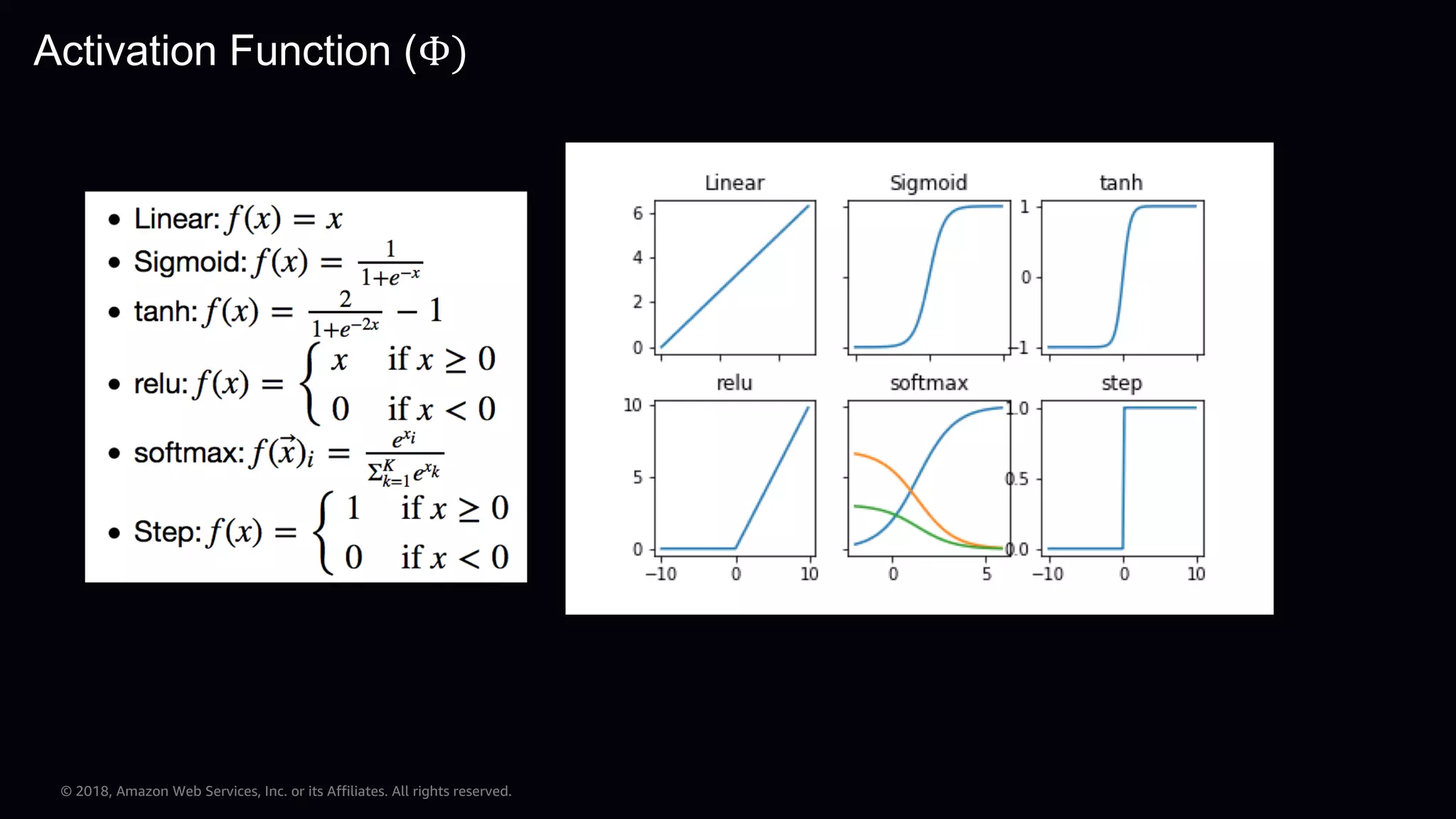 © 2018, Amazon Web Services, Inc. or its Affiliates. All rights reserved. Activation Function (Φ) 