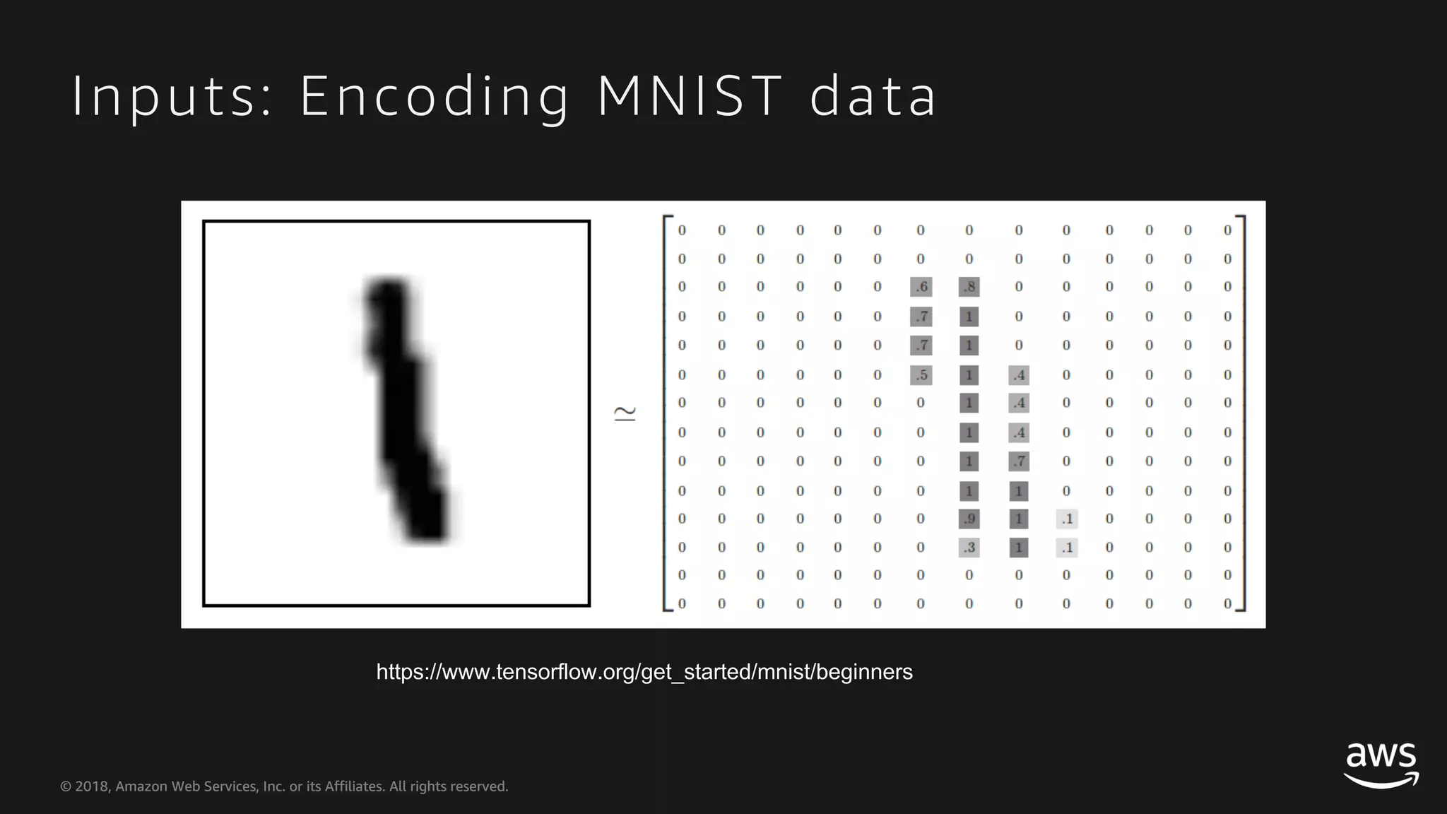 © 2018, Amazon Web Services, Inc. or its Affiliates. All rights reserved.© 2018, Amazon Web Services, Inc. or its Affiliates. All rights reserved. Inputs: Encoding MNIST data https://www.tensorflow.org/get_started/mnist/beginners 