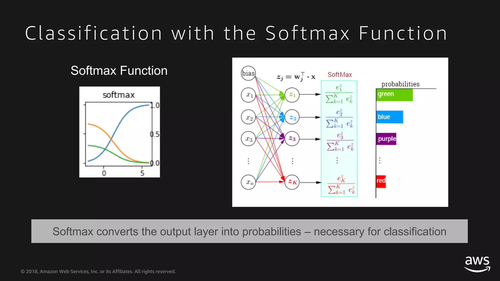 © 2018, Amazon Web Services, Inc. or its Affiliates. All rights reserved.© 2018, Amazon Web Services, Inc. or its Affiliates. All rights reserved. Classification with the Softmax Function Softmax converts the output layer into probabilities – necessary for classification Softmax Function 