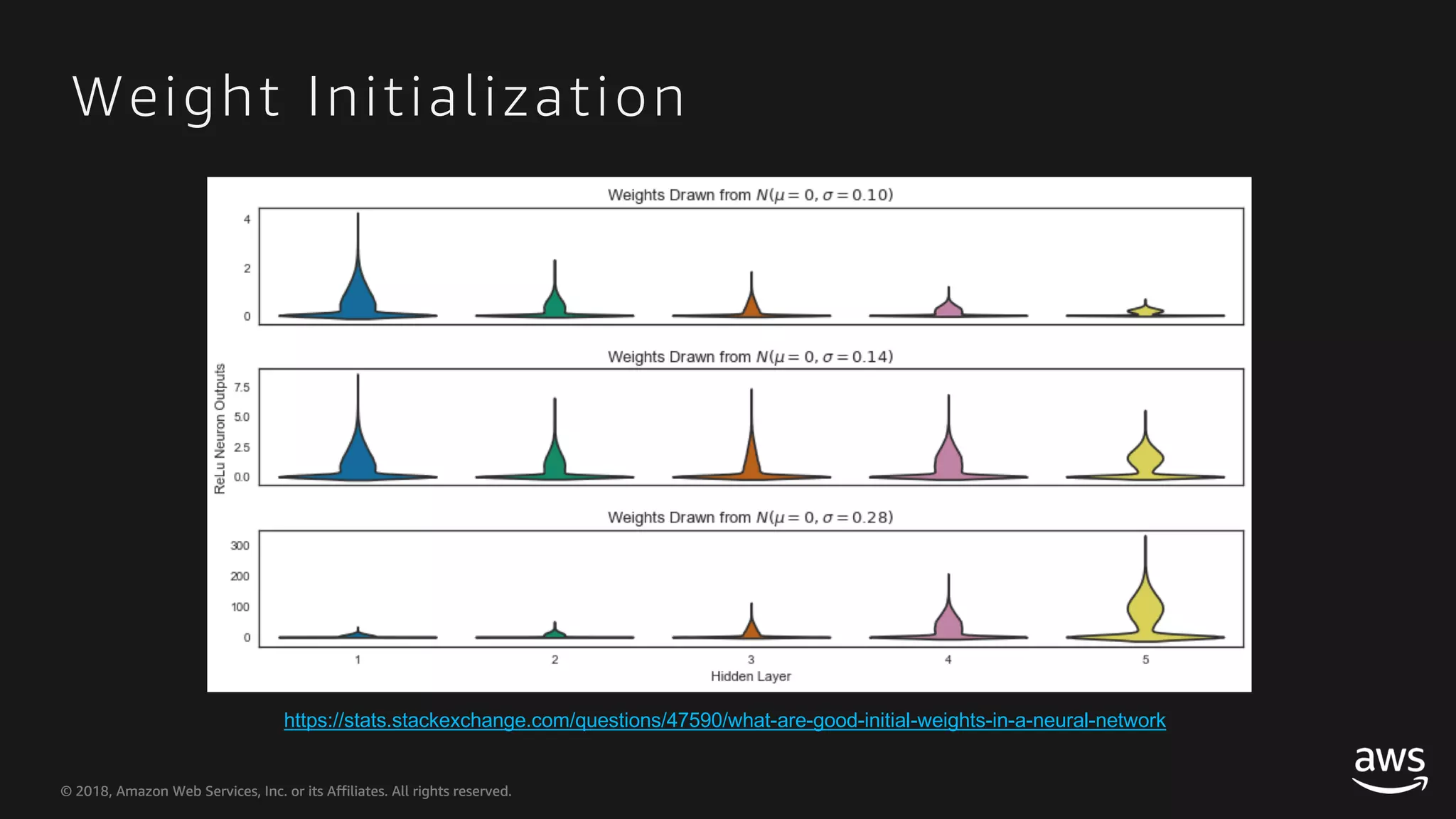 © 2018, Amazon Web Services, Inc. or its Affiliates. All rights reserved.© 2018, Amazon Web Services, Inc. or its Affiliates. All rights reserved. Weight Initialization https://stats.stackexchange.com/questions/47590/what-are-good-initial-weights-in-a-neural-network 
