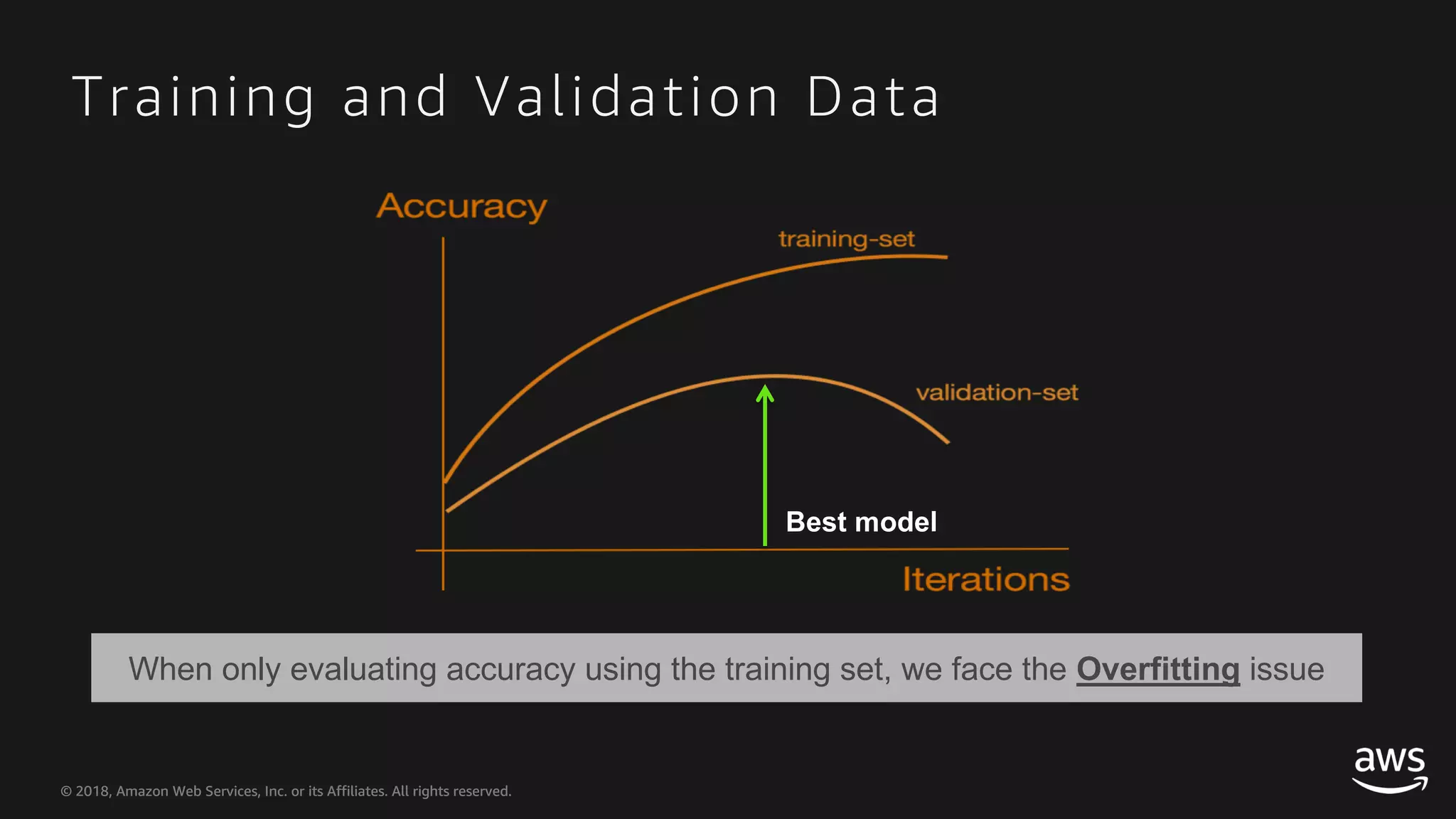 © 2018, Amazon Web Services, Inc. or its Affiliates. All rights reserved.© 2018, Amazon Web Services, Inc. or its Affiliates. All rights reserved. Training and Validation Data Best model When only evaluating accuracy using the training set, we face the Overfitting issue 