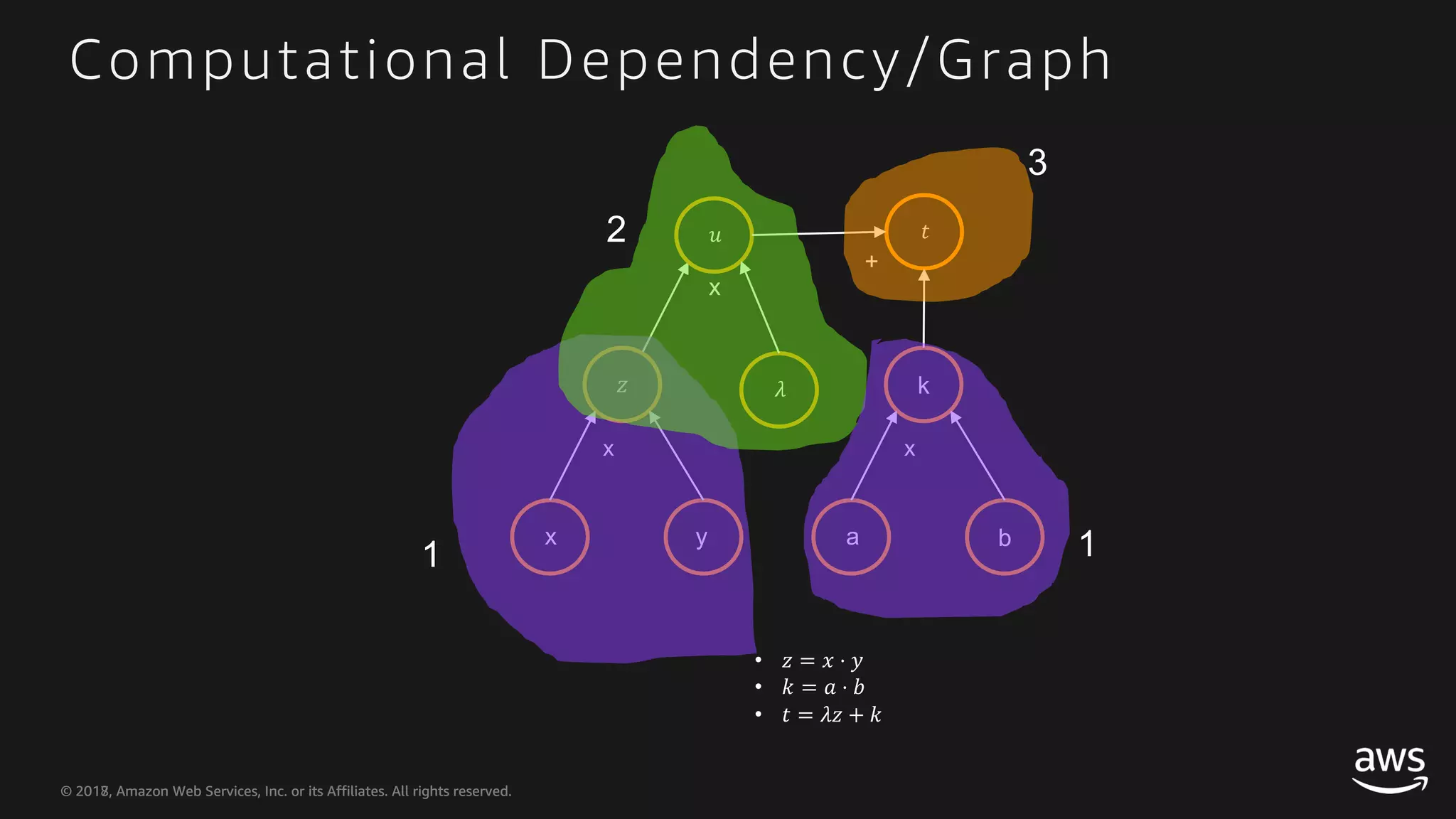 © 2018, Amazon Web Services, Inc. or its Affiliates. All rights reserved.© 2017, Amazon Web Services, Inc. or its Affiliates. All rights reserved. Computational Dependency/Graph • ! = # ⋅ % • & = ' ⋅ ( • ) = *! + & x y ! x * , x a x b k ) + 1 1 2 3 
