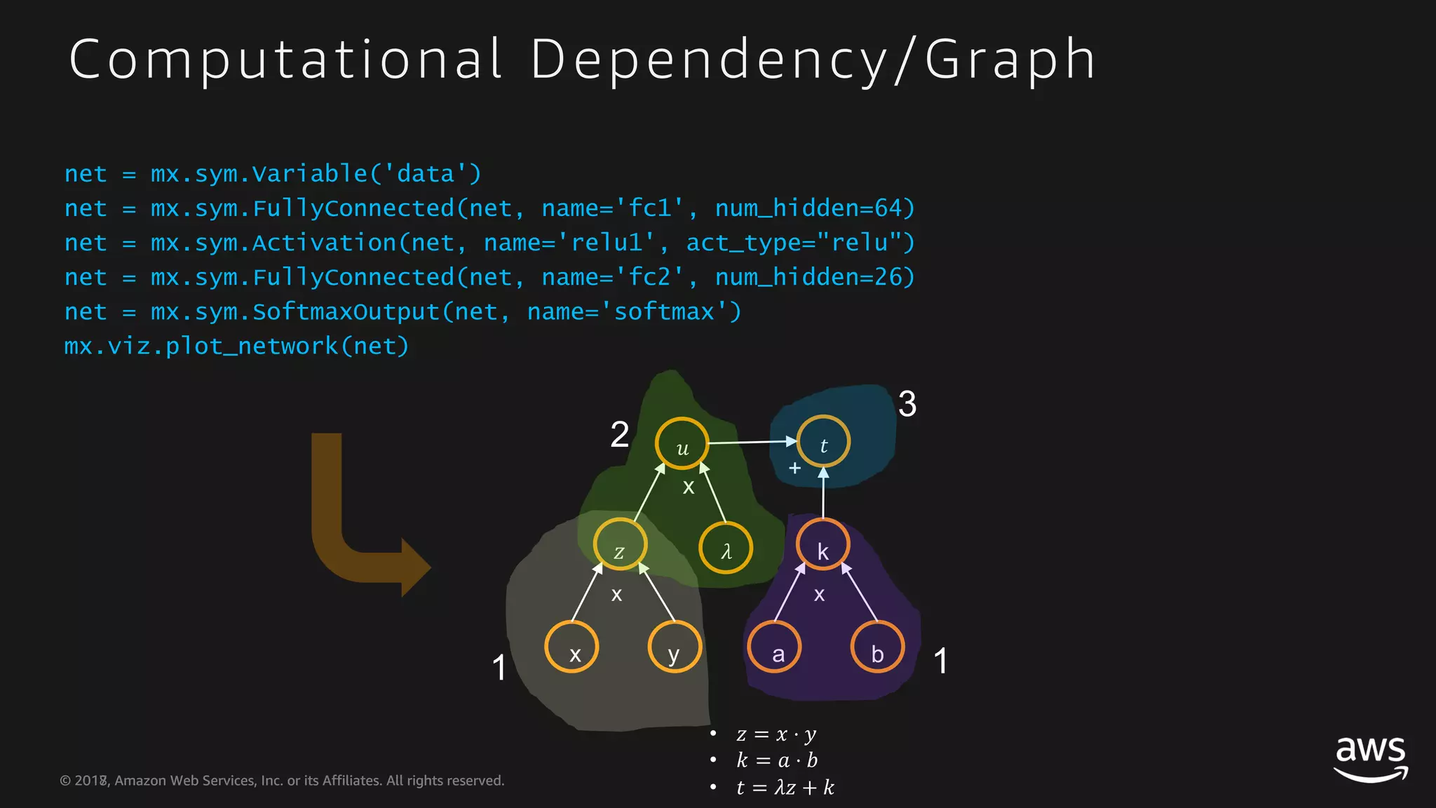 © 2018, Amazon Web Services, Inc. or its Affiliates. All rights reserved.© 2017, Amazon Web Services, Inc. or its Affiliates. All rights reserved. Computational Dependency/Graph • ! = # ⋅ % • & = ' ⋅ ( • ) = *! + & x y ! x * , x a x b k ) + 1 1 2 3 net = mx.sym.Variable('data') net = mx.sym.FullyConnected(net, name='fc1', num_hidden=64) net = mx.sym.Activation(net, name='relu1', act_type="relu") net = mx.sym.FullyConnected(net, name='fc2', num_hidden=26) net = mx.sym.SoftmaxOutput(net, name='softmax') mx.viz.plot_network(net) 