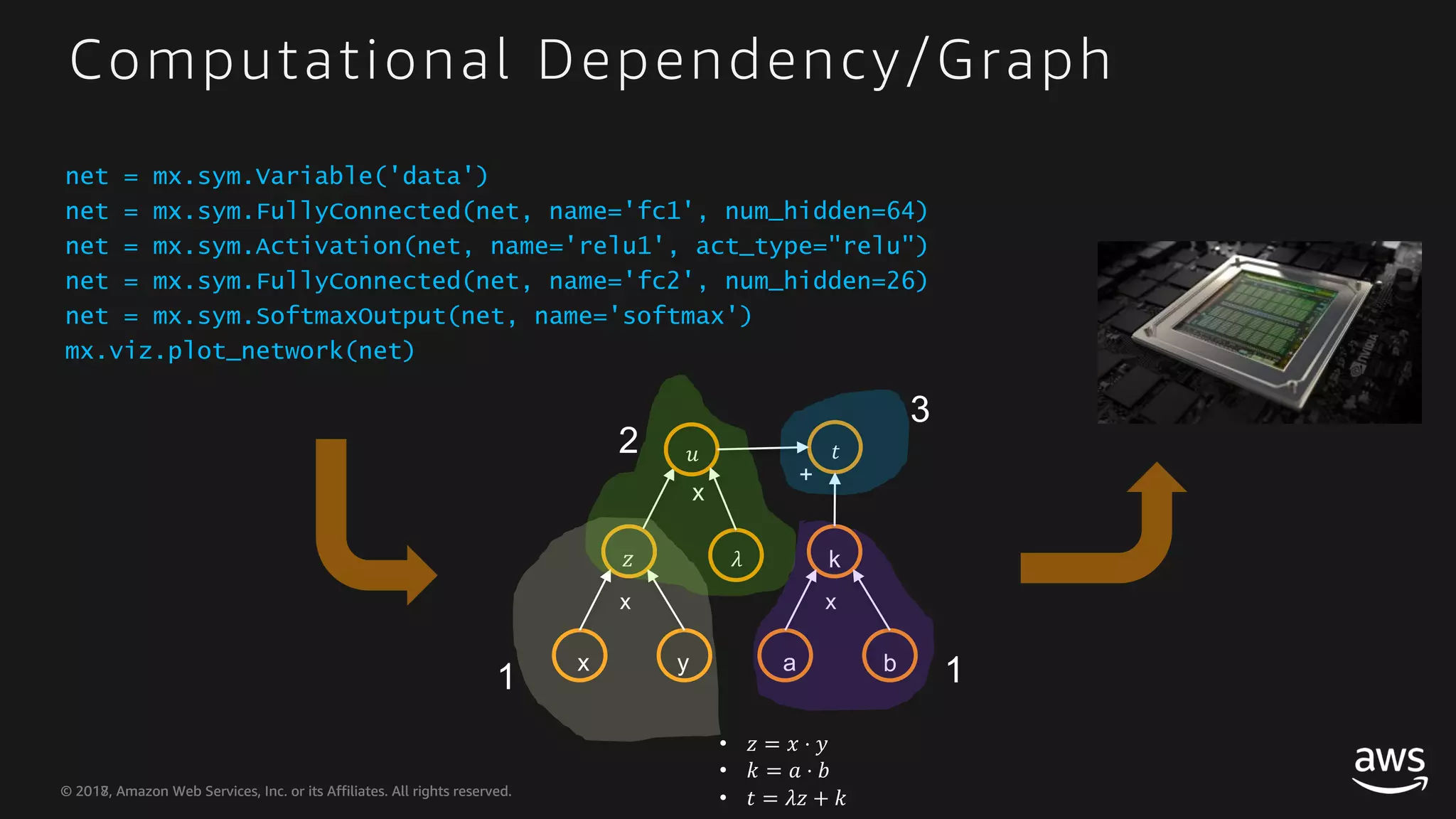 © 2018, Amazon Web Services, Inc. or its Affiliates. All rights reserved.© 2017, Amazon Web Services, Inc. or its Affiliates. All rights reserved. Computational Dependency/Graph • ! = # ⋅ % • & = ' ⋅ ( • ) = *! + & x y ! x * , x a x b k ) + 1 1 2 3 net = mx.sym.Variable('data') net = mx.sym.FullyConnected(net, name='fc1', num_hidden=64) net = mx.sym.Activation(net, name='relu1', act_type="relu") net = mx.sym.FullyConnected(net, name='fc2', num_hidden=26) net = mx.sym.SoftmaxOutput(net, name='softmax') mx.viz.plot_network(net) 