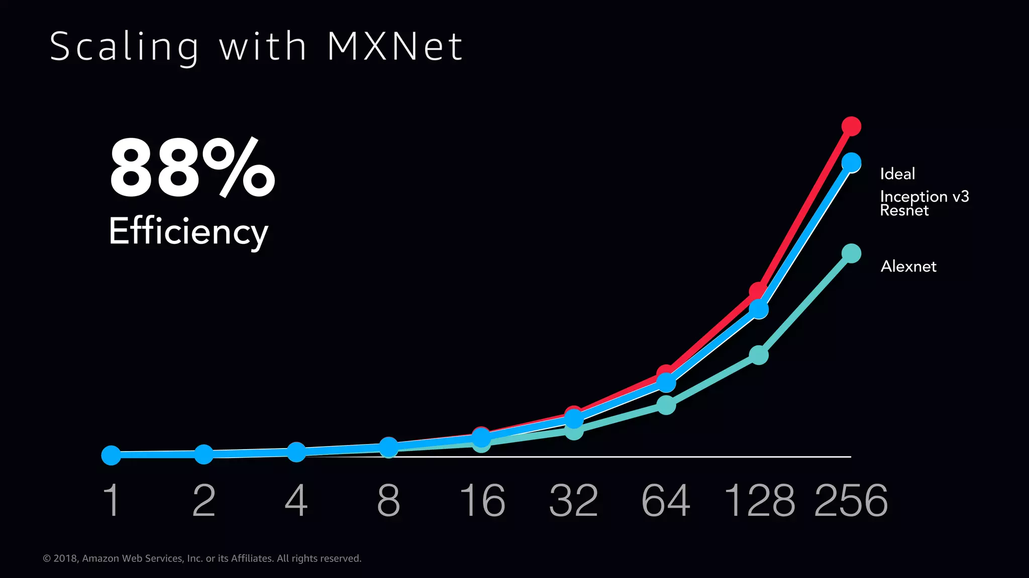 © 2018, Amazon Web Services, Inc. or its Affiliates. All rights reserved. Ideal Inception v3 Resnet Alexnet 88% Efficiency 1 2 4 8 16 32 64 128 256 Scaling with MXNet 