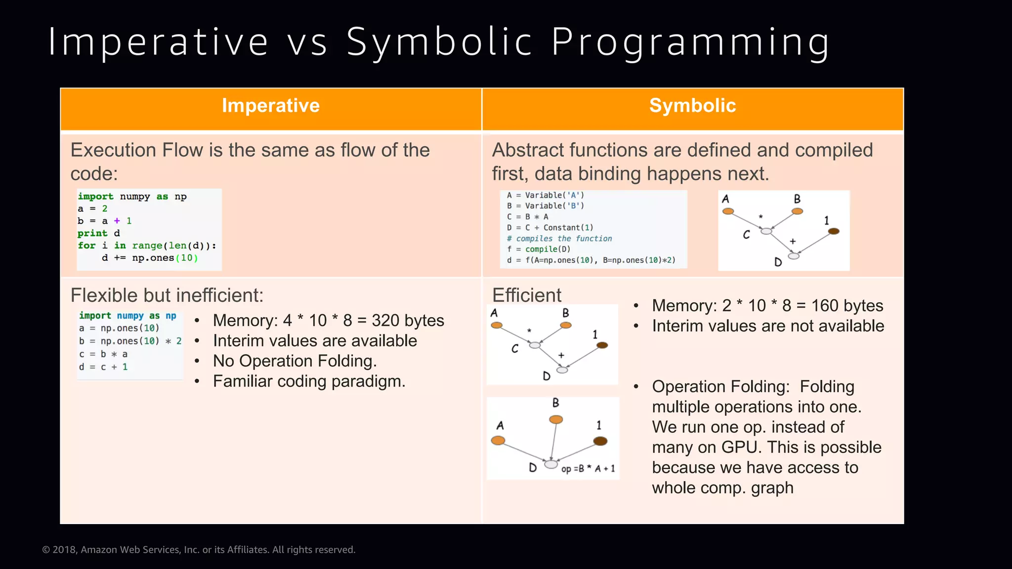 © 2018, Amazon Web Services, Inc. or its Affiliates. All rights reserved. Imperative vs Symbolic Programming Imperative Symbolic Execution Flow is the same as flow of the code: Abstract functions are defined and compiled first, data binding happens next. Flexible but inefficient: Efficient • Memory: 4 * 10 * 8 = 320 bytes • Interim values are available • No Operation Folding. • Familiar coding paradigm. • Memory: 2 * 10 * 8 = 160 bytes • Interim values are not available • Operation Folding: Folding multiple operations into one. We run one op. instead of many on GPU. This is possible because we have access to whole comp. graph 