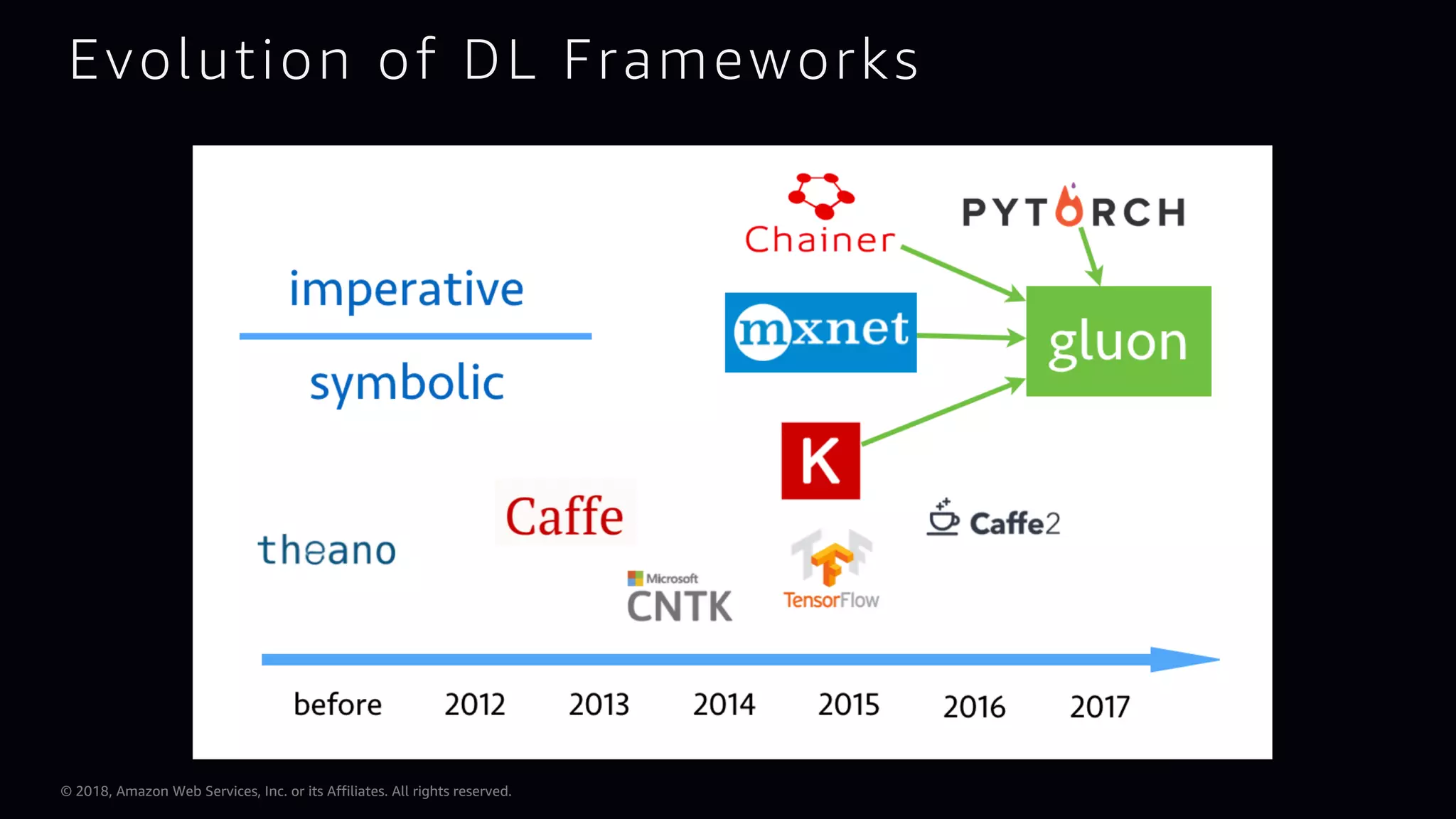 © 2018, Amazon Web Services, Inc. or its Affiliates. All rights reserved. Evolution of DL Frameworks 