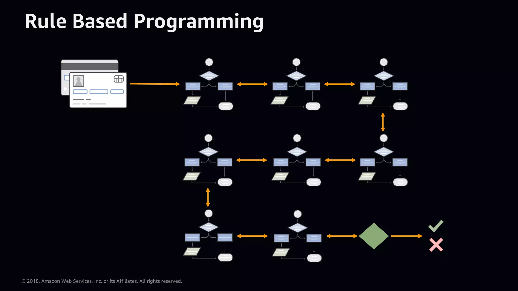 © 2018, Amazon Web Services, Inc. or its Affiliates. All rights reserved. Rule Based Programming 