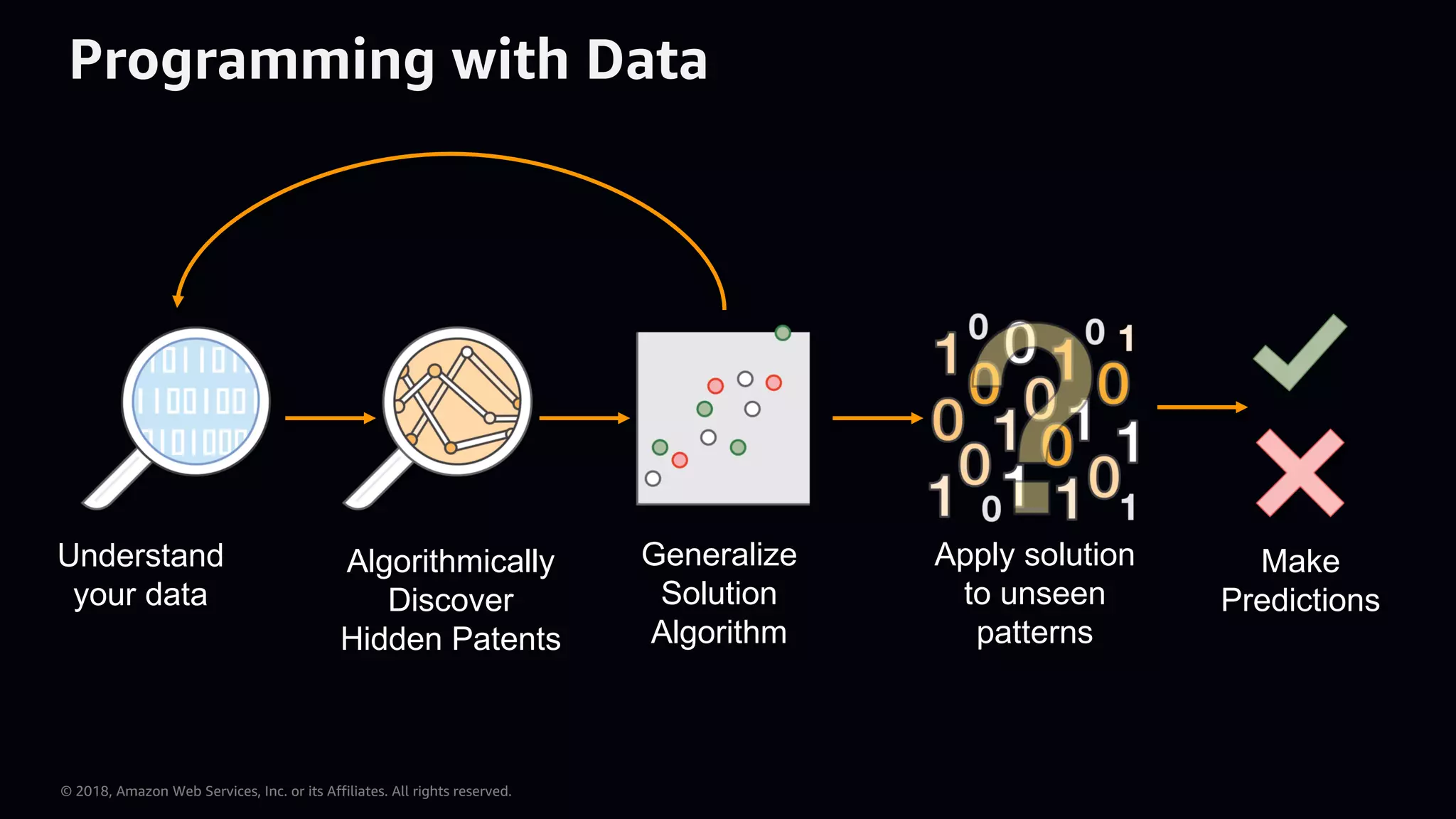 © 2018, Amazon Web Services, Inc. or its Affiliates. All rights reserved. Programming with Data Understand your data Algorithmically Discover Hidden Patents Generalize Solution Algorithm Apply solution to unseen patterns Make Predictions 