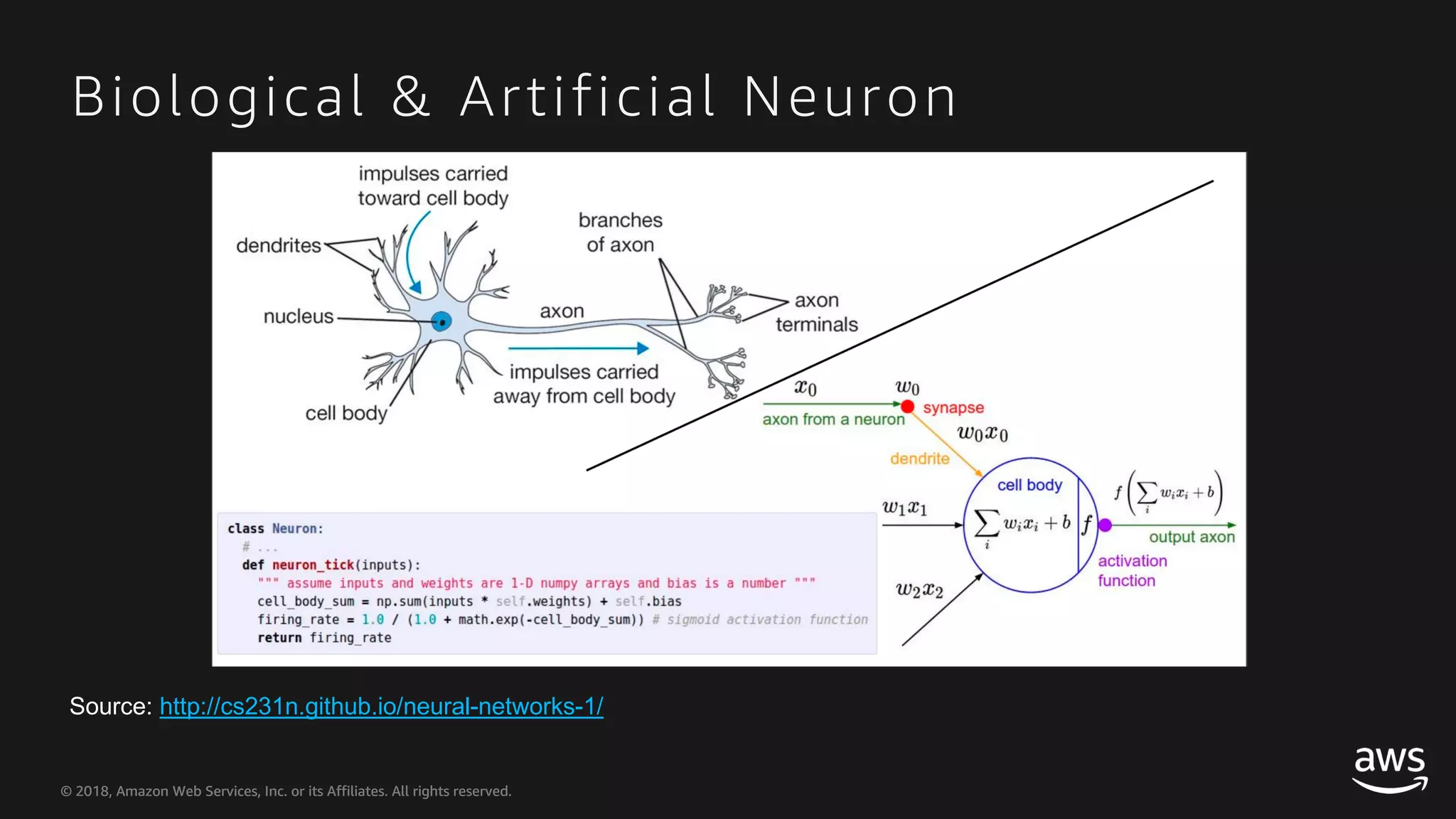 © 2018, Amazon Web Services, Inc. or its Affiliates. All rights reserved.© 2018, Amazon Web Services, Inc. or its Affiliates. All rights reserved. Biological & Artificial Neuron Source: http://cs231n.github.io/neural-networks-1/ 