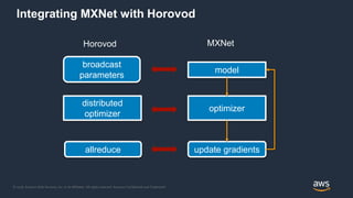 Distributed Model Training using MXNet with Horovod | PPTX