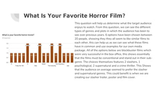 What Is Your Favorite Horror Film?
This question will help us determine what the target audience
enjoys to watch. From this question, we can see the different
types of genres and plots in which the audience has been to
see over previous years. 6 options have been chosen between
20 people, showing they they all seem to like similar films to
each other, this can help us as we can see what these films
have in common and use examples for our own media
package. All of the options below are blockbuster films which
were very successful in the box office, this shows essentially
that the films must be conventional and stand out in their sub-
genre. The choices themselves features 2 slashers, 1
psychological, 2 supernatural and a crime thriller. This Shows
that the audience on average seemed to prefer the slasher
and supernatural genres. This could benefit is when we are
creating our slasher trailer, poster and film cover.
 