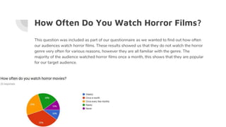 How Often Do You Watch Horror Films?
This question was included as part of our questionnaire as we wanted to find out how often
our audiences watch horror films. These results showed us that they do not watch the horror
genre very often for various reasons, however they are all familiar with the genre. The
majority of the audience watched horror films once a month, this shows that they are popular
for our target audience.
 