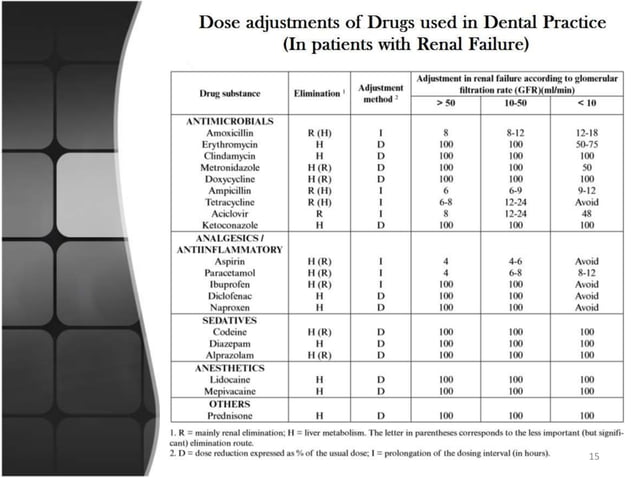 Management of Patient with Renal failure (In Dentistry) | PPTX | Dental ...