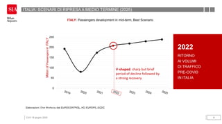 CUV 18 giugno 2020 4
ITALIA: SCENARI DI RIPRESA A MEDIO TERMINE (2025)
0
50
100
150
200
250
ITALY: Passengers development in mid-term, Best Scenario
V-shaped: sharp but brief
period of decline followed by
a strong recovery
Milion
of
Passengers
in
ITALY
Elaborazioni: One Works su dati EUROCONTROL, ACI EUROPE, ECDC
2022
RITORNO
AI VOLUMI
DI TRAFFICO
PRE-COVID
IN ITALIA
 