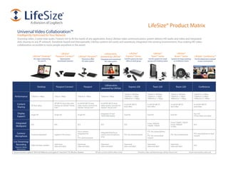LifeSize® Product Matrix
    Universal Video Collaboration™
    Intelligently Optimized for Your Network
    Stunning video. Crystal clear audio. Feature rich to fit the needs of any application. Every LifeSize video communications system delivers HD audio and video and integrated
    data sharing on any IP network. Standards-based and interoperable, LifeSize systems are easily and seamlessly integrated into existing environments, thus making HD video
    collaboration accessible to more people anywhere in the world.


                                                        LifeSize®                                                      LGExecutive,                         LifeSize®                          LifeSize®                         LifeSize®
                        LifeSize® Desktop™         Passport Connect™              LifeSize® Passport™               powered by LifeSize®                 Express™ Series                     Team™ Series                      Room™ Series              LifeSize® Conference™
                         HD video conferencing           Optimized for                 Personal or office           Integrated and streamlined         Full HD systems for your          Full HD systems for small         Systems for large meetings    Full HD telepresence tailored
                              for your PC            cloud-based solutions             HD video system                   HD video system                 office or work group           groups and meeting rooms              or conference rooms             to your environment




                                                                                                                        LGExecutive,
                              Desktop              Passport Connect                      Passport                                                            Express 220                        Team 220                          Room 220                     Conference
                                                                                                                     powered by LifeSize

                                                                                                                                                       720p30 @ 768 Kbps                720p30 @ 768 Kbps                 720p30 @ 768 Kbps             720p30 @ 2.3 Mbps
 Performance          720p30 @ 1 Mbps            720p @ 1 Mbps                   720p30 @ 1 Mbps                    720p30 @ 1 Mbps                    720p60 @ 1.1 Mbps                720p60 @ 1.1 Mbps                 720p60 @ 1.1 Mbps             720p60 @ 3.3 Mbps
                                                                                                                                                       1080p30 @ 1.7 Mbps               1080p30 @ 1.7 Mbps                1080p30 @ 1.7 Mbps            1080p30 @ 5.1 Mbps


    Content                                      SIP (BFCP) dual video data      H.239/SIP (BFCP) dual              H.239/SIP (BFCP) dual
                                                                                                                                                       H.239/SIP (BFCP)                 H.239/SIP (BFCP)                  H.239/SIP (BFCP)              H.239/SIP (BFCP)
                      SIP dual video             sharing via LifeSize® Virtual   video receive, transmit via        video receive, transmit via
    Sharing                                                                                                                                            dual video                       dual video                        dual video                    dual video
                                                 Link™                           LifeSize® Virtual Link™            LifeSize® Virtual Link™


    Display                                                                                                         Integrated 24-inch                                                                                                                  Four HD
                      Single HD                  Single HD                       Single HD                                                             Dual HD                          Dual HD                           Dual HD
    Support                                                                                                         1920x1080 display                                                                                                                   (Three video; one data)


  Integrated                                                                                                                                                                                                              8-way 720p60, 720p30
                                                                                                                                                                                        4-way 1080p30,
                      N/A                        N/A                             N/A                                N/A                                N/A                                                                6-way 1080p30                 N/A
  Multipoint                                                                                                                                                                            720p60, 720p30
                                                                                                                                                                                                                          CP/VAS

                                                                                 Focus camera/                                                                                          PTZ 10x camera/phone
   Camera/                                                                                                          Integrated fixed focus
                                                                                 integrated mic                                                                                         or                                                              PTZ camera/phone or dual
                      Purchase separately*       Logitech® HD camera                                                camera and microphone              PTZ 10x camera/micpod                                              PTZ 10x camera/phone
  Microphone                                                                     or                                                                                                     PTZ 10x camera/dual                                             micpod
                                                                                                                    array
                                                                                 PTZ camera/micpod                                                                                      micpod

Live Streaming/
   Recording          Video and data capable1
                                                 Optimized                       Optimized                          Optimized                          Optimized                        Optimized                         Optimized
                                                                                                                                                                                                                                                        N/A
  Requires LifeSize                              video and data2                 video and data2                    video and data2                    video and data3                  video and data3                   video and data3
   Video Center
*Recommended: Logitech® B910 HD Webcam and Logitech® ClearChat™ PC Wireless Headset                         1SIP dial-out from LifeSize Video Center                      2Outside a video call (data through LifeSize Virtual Link)             3Inside and outside a video call
 