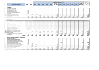 Periodo di Riferimento C d P
                                                                                                                                                                                                                           TOTALE
                                                                                                                                          TOTALE                                                            TOTALE        2011 - 2020
  N°
Scheda                  Descrizione intervento                   2009        2010      2011      2012      2013      2014      2015      2011 - 2015    2016      2017       2018      2019      2020      2016 - 2020      CdP


         TERMINAL 2
      adeguamento impianto BHS                                                                                                                                                                                                       0
      adeguamento filtri di sicurezza                                                                                                                                                                                                0
      CPI - adeguamento impianti                                     170                                                                                                                                                             0
      sviluppo terminal 2 per Low Cost                             2.100                                                                                                                                                             0
      nuove attività commerciali zona imbarchi                       350                                                                                                                                                             0
      walk trought                                                 1.900                                                                                                                                                             0
M 2.1 riqualifica toilettes ad uso pubblico                                     200       850                                                     850                                                                              850
M 2.2 trasformazione ex zona gruppi in gates                                                       1.000                                        1.000                                                                0           1.000
      interventi minori                                                 80      650       880       900      1.000     1.000     1.000          4.780     1.000      1.000     1.000     1.000     1.000          5.000          9.780
                                                        totale    4.600         850     1.730     1.900     1.000     1.000     1.000          6.630     1.000       1.000    1.000     1.000     1.000          5.000          11.630

         EDIFICI VARI
      uffici ENAC (a carico Stato)                                                                                                                                                                                                   0
      uffici ENAC (a carico Sea)                                                                                                                                                                                                     0
      adeguamento impiantistico ex nucleo tecnico AZ                                                                                                                                                                                 0
      polo logistico (Progettazione)                                                                                                                                                                                                 0
      adeguamento hangar per insediamento fedex                                                                                                                                                                                      0
      recinzione area occupata centrale hangar                                                                                                                                                                                       0
      piano regolatore (Progettazione)                              185                                                                                                                                                              0
      collegamento idrico fognario per VV.F.                         20                                                                                                                                                              0
      rifacimento UTA Locali Mensa                                  138                                                                                                                                               0              0
M 3.1 adeguamento civile e impiantistico mensa T2                                         500                                                     500                                                                 0            500
M 3.2 acquisizione aree da Aeronautica Militare                                 180       710      1.010     6.000     6.000     6.000         19.720     6.000                                                   6.000         25.720
M 3.3 palazzina corporate                                                                          1.800                                        1.800                                                                 0          1.800
      urbanizzazione aree per nuovi hangar (area 26)                                                                                                0     2.000      3.000                                        5.000          5.000
         interventi minori                                              20      770       100      1.000     1.500     1.500     1.500          5.600     1.500      1.500     1.500     1.500     1.500          7.500         13.100
                                                        totale      363         950     1.310     3.810     7.500     7.500     7.500         27.620     9.500       4.500    1.500     1.500     1.500         18.500          46.120

         SIST.DI ACCESSO - VIABILITA' - PARCHEGGI
      parcheggio fronte stazione                                                                                                                                                                                                     0
      riqualifica pavimentazioni strade/parcheggi                     90                                                                                                                                                             0
      impermeabilizzazione parcheggio multipiano T2                   90                                                                            0                                                                 0              0
      nuova immagine segnaletica di indirizzo ai parcheggi           750                                                                            0                                                                 0              0
      interramento strada fronte stazione                             68                                                                            0     3.000                                                   3.000          3.000
      parcheggio passeggeri a sud palazzina Enac                   1.700         155                                                                0                                                                 0              0
M 4.1 manutenzione straordinaria viadotti e ponti strallati           60         300      950                                                     950                                                                 0            950
      nuovo collegamento con Volandia (ex Caproni)                               360                                                                0                                                                 0              0
M 4.2 riqualifica pavimentazioni strade/parcheggi                              1.000     1.500                                                  1.500                                                                 0          1.500
M 4.3 nuova stazione ferroviaria T2                                                                                    3.000     6.000          9.000     7.000                                                   7.000         16.000
      interventi minori                                                         700      1.500     1.500     1.500     1.500     1.500          7.500     1.500      1.500     1.500     1.500     1.500          7.500         15.000
                                                        totale    2.758       2.515     3.950     1.500     1.500     4.500     7.500         18.950    11.500       1.500    1.500     1.500     1.500         17.500          36.450
 