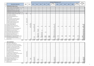 Periodo di Riferimento C d P
                                                                                                                                                                                                                                    TOTALE
                                                                                                                                                   TOTALE                                                            TOTALE        2011 - 2020
  N°
Scheda                  Descrizione intervento                            2009        2010      2011      2012      2013      2014      2015      2011 - 2015    2016      2017       2018      2019      2020      2016 - 2020      CdP

         INFRASTRUTTURE DI VOLO
         raccordo centrale e altri raccordi adiacenti (a carico Stato)                                                                                                                                                                       0
         raccordo centrale e altri raccordi adiacenti                                                                                                                                                                                        0
         ampliamento piazzale aa.mm. 2^ fase (a carico Stato)                                                                                                                                                                                0
         ampliamento piazzale aa mm 2^ fase - oneri                                                                                                                                                                                          0
         completamento raccordo W (a carico Stato)                                                                                                                                                                                           0
         completamento raccordo W (da Sea a Stato)                                                                                                                                                                                           0
         completamento raccordo W (lavori + oneri a carico Sea)                                                                                                                                                                              0
         nuovi raccordi a sud pista P 2 (a carico Stato)                    6.056                                                                                                                                                            0
         nuovi raccordi a sud testata pista (lavori+oneri a carico Sea)     3.723        332                                                                                                                                                 0
         rlg per sentiero avvicinamento                                                                                                                                                                                                      0
         nuove tabelle di guida taxiway K                                                                                                                                                                                                    0
         basamenti apparati piazzole remote T1                                                                                                                                                                                               0
         adeguamento pits                                                                                                                                                                                                                    0
         sistema automatico monitoraggio circuiti avl                        420                                                                                                                                                             0
         nuovo sistema telecomando e controllo avl                           162                                                                                                                                                             0
         adeguamento circuiti codice colore                                   48                                                                                                                                                             0
         unificazione apparati stop bars e no entry                          234                                                                                                                                                             0
         riqualifica superficie infrastrutture di volo                       768                                                                                                                                                             0
         luci uscita rapida taxyway E,D,L                                                 150                                                                0                                                                 0             0
M 5.1    riqualifica piazzale AAMM nord                                      100        7.600    12.300                                                 12.300                                                                 0        12.300
M 5.2    ricablaggio raccordo K e altri raccordi                                          470       400                                                    400                                                                 0           400
M 5.3    rifacimento pavimentazioni giunti e lastroni                                   1.000     1.000     1.000     1.000     1.000     1.000          5.000     1.000      1.000     1.000     1.000     1.000          5.000        10.000
M 5.4    livellamento strip di pista                                                      400     2.800                                                  2.800                                                                 0         2.800
M 5.5    manutenzione straordinaria luci bordo pista 35R                                            350                                                    350                                                                 0           350
M 5.6    adeguamenti avl su raccordi per ASMGCS                                                     500     1.500                                        2.000                                                                 0         2.000
M 5.7    adeguamento infravolo per classe F                                                         500       900      400                               1.800                                                                 0         1.800
M 5.8    riconfigurazione area de-icing taxyway G W                                               1.000     2.000                                        3.000                                                                 0         3.000
M 5.9    nuove posizioni 400Hz sulla linea N P                                                                        1.000     1.500                    2.500                                                                 0         2.500
M 5.10   rifacimento fasce antipolvere raccordi C                                                         1.200     1.000                              2.200                                                                 0         2.200
M 5.11   sostitutzione fognoli di bordo pista                                                               2.000     2.000                              4.000                                                                 0         4.000
M 5.12   adeguamento pendenze trasversali piste                                                             1.000     1.000                              2.000                                                                 0         2.000
M 5.13   delocalizzazioni, compensazioni per terza pista                                                    1.000     7.500    15.300    25.300         49.100    22.700      9.000     9.000     9.000     9.000         58.700       107.800
M 5.14   realizzazione terza pista più raccordi                                                   1.000    12.000    20.000    57.000    30.000        120.000                                                                 0       120.000
         nuovo piazzale de-icing in zona testata pista 35R                                                                                                   0     3.000                                                   3.000         3.000
         interventi minori                                                               350      2.280      300       300      2.000     2.000          6.880     2.000      2.000     2.000     2.000     2.000         10.000        16.880
                                                            totale        11.511      10.302    22.130    22.900    34.200    76.800    58.300        214.330    28.700    12.000     12.000    12.000    12.000         76.700        291.030

         RETI ED IMPIANTI
         adeguamento normativo fase 2                                                                                                                                                                                                         0
         nuovo pozzo F e allacciamento reti                                                                                                                                                                                                   0
         pozzo antincendio I ristrutturazione impiantistica                                                                                                                                                                                   0
         T1-inserimento valvole sulle lame d'acqua esistenti                                                                                                                                                                                  0
         automazione e comando evacuatori hangar                                                                                                                                                                                              0
         installazione sesto trasformatore cab 16,17,18                                                                                                                                                                                       0
         area ex mle potenziamento cabina elettrica                                                                                                                                                                                           0
         nuovo sistema telecontrollo reti                                                                                                                                                                                                     0
         ottimizzazione impiantistico centrale frigo hangar                                                                                                                                                                                   0
         T1-rilevazione presenze                                              40                                                                                                                                                              0
         T2-sostituzione uta sottostazione arrivi                            342                                                                                                                                                              0
         modifiche hardware e software supervisione impianti                 130                                                                                                                                                              0
         revamping vasche prima pioggia                                      100                                                                                                                                                              0
         gruppo elttrogeno cabina sea palazzina tlc                          150                                                                                                                                                              0
         risanamento condizioni ambientali cunicoli                          180                                                                                                                                                              0
M 6.1    ristrutturazione rete elettrica MT (anello 8)                                            2.100                                                  2.100                                                                0           2.100
M 6.2    rifacimento Cabina elettrica n.10                                               300      1.150                                                  1.150                                                                0           1.150
M 6.3    installazione contatori su utenze di terzi                                      400        650       600                                        1.250                                                                0           1.250
M 6.4    progetto energy saving impianti                                                          1.000     2.000     1.000                              4.000                                                                0           4.000
M 6.5    aerazione cunicoli                                                                         250                                                    250                                                                0             250
         interventi minori                                                       80      800      2.800     1.000     1.000     2.000     2.000          8.800     2.000      2.000     2.000     2.000     2.000         10.000         18.800
                                                            totale         1.022       1.500     7.950     3.600     2.000     2.000     2.000         17.550     2.000       2.000    2.000     2.000     2.000         10.000          27.550
 