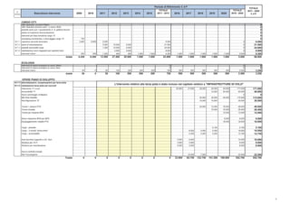 Periodo di Riferimento C d P
                                                                                                                                                                                                                                       TOTALE
                                                                                                                                                    TOTALE                                                              TOTALE        2011 - 2020
  N°
Scheda                  Descrizione intervento                      2009        2010       2011        2012       2013       2014       2015       2011 - 2015       2016      2017      2018      2019      2020      2016 - 2020      CdP


         CARGO CITY
         uffici Operatori (a carico Stato)                                                                                                                                                                                                       0
         uffici Operatori (incluso oneri - a carico SEA)                                                                                                                                                                                         0
         piazzale zona sud + spostamento U. S. galleria tecnica                                                                                                                                                                                  0
         piastra di copertura meccanizzazione                                                                                                                                                                                                    0
         interventi per fase transitoria cargo T2                                                                                                                                                                                                0
         revamping movimentaz. e stoccagggio cargo T2                   730                                                                                                                                                                      0
M 7.1    copertura raccordo ferroviario                               3.500       9.000      6.000                                                        6.000                                                                  0           6.000
M 7.2    opere di urbanizzazione                                                             5.000      10.000      6.500                                21.500                                                                  0          21.500
M 7.3    piazzale aeromobili cargo                                                           1.000      14.000      9.000                                24.000                                                                  0          24.000
M 7.4    realizzazione nuovi magazzini per operatori terzi                                               3.000      5.000                                 8.000                                                                  0           8.000
         interventi minori                                             200         200       1.500        400        400       1.000      1.000           4.300        1.000     1.000     1.000     1.000     1.000          5.000          9.300
                                                           totale    4.430       9.200     13.500      27.400     20.900      1.000      1.000          63.800        1.000     1.000      1.000     1.000     1.000         5.000          68.800

         ECOLOGIA
         Interventi di natura ecologica (a carico Stato)                                                                                                      0                                                                   0              0
         Interventi di natura ecologica (a carico Sea)                                                                                                        0                                                                   0              0
         interventi minori                                                 50          0          50      100        200        200        200              750         500       500        500       500       500          2.500          3.250
                                                           totale       50             0       50         100        200        200        200             750          500       500       500       500       500          2.500           3.250

         OPERE PIANO DI SVILUPPO
M 5.13 delocalizzazioni, compensazioni per terza pista
M 5.14 realizzazione terza pista più raccordi
                                                                                                         L'intervento relativo alla terza pista è stato incluso nel capitolo relativo a INFRASTRUTTURE DI VOLO
         Estensione T1 a sud                                                                                                                                          20.000    27.000    36.000    44.000    44.000        171.000       171.000
         Accessibilità T1                                                                                                                                                                           10.000    30.000         40.000        40.000
         Nuovo parcheggio multipiano                                                                                                                                                                                              0             0
         Mid Field Satellite                                                                                                                                                              35.000    35.000    45.000        115.000       115.000
         Riconfigurazione T2                                                                                                                                                              15.000    15.000                   30.000        30.000

         Tunnel + stazioni PTS                                                                                                                                                            20.000    12.000    16.000         48.000         48.000
         Tunnel stradale                                                                                                                                                                            10.400    16.000         26.400         26.400
         Tunnel per impianto BHS                                                                                                                                                                              12.000         12.000         12.000

         Nuovo impianoto BHS per MFS                                                                                                                                                                           9.000          9.000          9.000
         Equipaggiamento rotabile PTS                                                                                                                                                                         18.000         18.000         18.000

         Cargo - piazzale                                                                                                                                                                            5.100                    5.100          5.100
         Cargo - 3 moduli prima linea                                                                                                                                          8.500     5.000     5.450                   18.950         18.950
         Cargo - accessibilità                                                                                                                                                   4.250     4.250     4.250                   12.750         12.750

         Aree tecniche supporto e AV. Gen.                                                                                                                             5.000     5.000                                       10.000         10.000
         Strutture per VV.F.                                                                                                                                           3.000     3.000                                        6.000          6.000
         Strutture per manutenzione                                                                                                                                    5.000     3.000                                        8.000          8.000

         Nuova centrale energia
         Reti Tecnologiche                                                                                                                                                      15.000     7.500                             22.500        22.500
                                                           Totale           0          0           0          0          0          0          0                 0   33.000    65.750    122.750   141.200   190.000       552.700        552.700
 