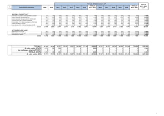 Periodo di Riferimento C d P
                                                                                                                                                                                                                                          TOTALE
                                                                                                                                                     TOTALE                                                                TOTALE        2011 - 2020
  N°
Scheda                  Descrizione intervento                         2009       2010       2011       2012       2013       2014       2015       2011 - 2015    2016       2017       2018       2019       2020       2016 - 2020      CdP




         SISTEMI / PROGETTI ICT
         informativa al pubblico (sistema FIDS e correlati)                90        140        160        190        210         300       100              960      160        190        210         300       100              960          1.920
         sistemi Operativi Aeroportuali SEA                               581        833        928        770        927       1.253       581            4.459      928        770        927       1.253       581            4.459          8.918
         sistemi Operativi Aeroportuali SEA HANDLING                       85        110        125        100        125         160        85              595      125        100        125         160        85              595          1.190
         impianti radio, WiFi e sistemi di telefonia                      120        175        300        335        400         370       100            1.505      300        335        400         370       100            1.505          3.010
         infrastruttute TLC (Telecomunicazioni e Reti Dati)               100        325        390        425        600         550       100            2.065      390        425        600         550       100            2.065          4.130
         sistemi Hardware e Server                                        950        900        800        900        680         850       840            4.070      800        900        680         850       840            4.070          8.140
         core Rooms SITA + Rinnovo Hardware CUTE                          714        559        368        151        173          79        40              811      368        151        173          79        40              811          1.622
                                                              totale    2.640      3.042      3.071      2.871      3.115      3.562      1.846          14.465     3.071      2.871      3.115      3.562      1.846          14.465          28.930

         ATTREZZATURE VARIE
         Attrezzature per security                                         460       500        500        500        500        500        500            2.500      500        500        500        500        500            2.500          5.000
         Attrezzature per servizi vari                                   1.150       700        700        700        700        700        700            3.500      700        700        700        700        700            3.500          7.000
         Attrezzature di reparto                                           300       300        300        300        300        300        300            1.500      300        300        300        300        300            1.500          3.000
                                                              totale    1.910      1.500      1.500      1.500      1.500      1.500      1.500           7.500     1.500      1.500      1.500      1.500      1.500           7.500          15.000




                                             TOTALE                    47.925     46.340     83.371     132.281    132.875    140.262    111.146        599.935    101.271     95.121    149.365    168.262    215.346        729.365       1.329.300
                               di cui a carico STATO                    6.314        400      2.000            0          0          0          0         2.000           0          0          0          0          0             0           2.000
                     da riutilizzare a carico STATO                           0          0          0          0          0          0          0             0           0          0          0          0          0             0               0
                                     TOTALE STATO                       6.314        400      2.000            0          0          0          0         2.000           0          0          0          0          0             0           2.000
                                  di cui a carico SEA                  41.611     45.940     81.371     132.281    132.875    140.262    111.146        597.935    101.271     95.121    149.365    168.262    215.346        729.365       1.327.300
 