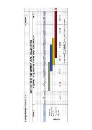 Compilazione: Dicembre 2010                                                                                                                                        SCHEDA C

                                              CONTRATTO DI PROGRAMMA ENAC - SEA 2011/2020
            OPERA:                               Malpensa - acquisizione aree da Aeronautica Militare                                                                            M 3.2



                                    2009                   2010                   2011                   2012                   2013                   2014                   2015
            ATTIVITA'
                            G F M A MG L A S O N D G F M A MG L A S O N D G F M A MG L A S O N D G F M A MG L A S O N D G F M A MG L A S O N D G F M A MG L A S O N D G F M A MG L A S O N D



            PROGETTO
            APPROVAZIONE
            APPALTO
            REALIZZAZIONE
            COLLAUDI




 PREVISTA
                                   Importi annui         180.000                710.000               1.010.000              6.000.000              6.000.000              6.000.000


                                                                                                   Importo totale      25.900.000      di cui 6.000.000 negli anni successivi
 