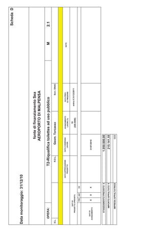 Scheda D

Data monitoraggio: 31/12/10


                                                                       fonte di finanziamento Sea
                                                                      AEROPORTO DI MALPENSA

       OPERA:                                    T2-Riqualifica toilettes ad uso pubblico                               M     2.1
D.L.                                                R.D.L.         Geom. Torcasso                         Sorv. ENAC



                                      DATA APPROVAZIONE      DATA CONSEGNA       AVANZAMENTO       DATA PREV.
                                                                                                                       NOTE
                                          PROGETTO              LAVORI            LAVORI (%)      ULTIMAZIONE

               DATI DI                                                               19
          PROGETTO (PREVISTI)
                                                                                               entro il 31/12/2011
                                                                                 (200.000€)
                     PRE   DEF   ES




      DATI DI
   AVANZAMENTO
                      X    X     X                            31/07/2010




          STANZIAMENTO PREVISTO €                            1.050.000,00
              IMPORTO APPALTATO €                              215.141,55
              IMPRESA APPALTATRICE                                         CCC
 