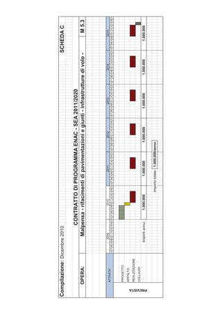 Compilazione: Dicembre 2010                                                                                                                                        SCHEDA C

                                           CONTRATTO DI PROGRAMMA ENAC - SEA 2011/2020
            OPERA:                     Malpensa - rifacimenti di pavimentazioni e giunti - infrastrutture di volo -                                                              M 5.3



                                    2009                   2010                   2011                   2012                   2013                   2014                   2015
            ATTIVITA'
                            G F M A MG L A S O N D G F M A MG L A S O N D G F M A MG L A S O N D G F M A MG L A S O N D G F M A MG L A S O N D G F M A MG L A S O N D G F M A MG L A S O N D



            PROGETTO
            APPALTO
            REALIZZAZIONE
            COLLAUDI
                                   Importi annui        1.000.000              1.000.000              1.000.000              1.000.000              1.000.000              1.000.000




 PREVISTA
                                                                     Importo totale 1.000.000/anno
 