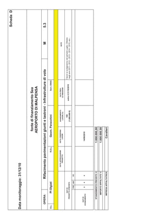 Scheda D

Data monitoraggio: 31/12/10


                                                                         fonte di finanziamento Sea
                                                                        AEROPORTO DI MALPENSA

       OPERA:                    Rifacimento pavimentazioni giunti e lastroni - Infrastrutture di volo                                                          M            5.3
D.L.             PI Olgiati                           R.D.L.        Geom. Paracchini                      Sorv. ENAC



                                        DATA APPROVAZIONE      DATA CONSEGNA   AVANZAMENTO         DATA PREV.
                                                                                                                                                              NOTE
                                            PROGETTO              LAVORI        LAVORI (%)        ULTIMAZIONE

                DATI DI                                                             100                                I lavori si svolgeranno nel periodo Luglio- Ottobre
          PROGETTO (PREVISTI)
                                                                                               entro il 31/10/2010
                                                                               (1.000.000 €)                            negli anni 2011- 2012 - 2013 - 2014 - 2015, ecc…
                     PRE   DEF    ES




      DATI DI
   AVANZAMENTO
                      x    x      x                             14/06/2010




         STANZIAMENTO PREVISTO €                               1.000.000,00
              IMPORTO APPALTATO €                              1.000.000,00
             IMPRESA APPALTATRICE                                  Cavalleri
 