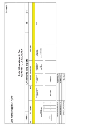Scheda D

Data monitoraggio: 31/12/10


                                                                            fonte di finanziamento Sea
                                                                           AEROPORTO DI MALPENSA

       OPERA:                                                   Livellamento strip di pista                             M     5.4
D.L.           P.I. Olgiati                            R.D.L.         Geom. Paracchini                    Sorv. ENAC



                                       DATA APPROVAZIONE         DATA CONSEGNA   AVANZAMENTO       DATA PREV.
                                                                                                                       NOTE
                                           PROGETTO                 LAVORI        LAVORI (%)      ULTIMAZIONE

                DATI DI                                                              13
          PROGETTO (PREVISTI)
                                                                                               entro il 31/10/2011
                                                                                 (400.000 €)
                      PRE   DEF   ES




      DATI DI
   AVANZAMENTO
                      X     X     X       14/12/2007              14/09/2010




         STANZIAMENTO PREVISTO €                                 3.200.000,00
              IMPORTO APPALTATO €                                2.388.422,97
             IMPRESA APPALTATRICE                                    Cavalleri
 