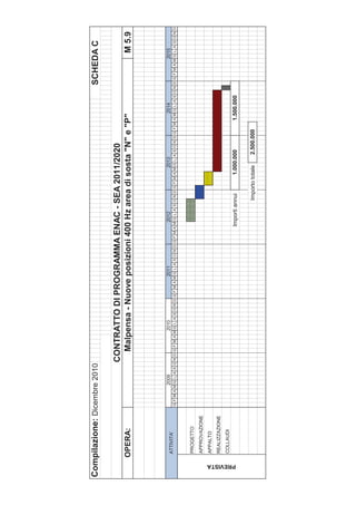 Compilazione: Dicembre 2010                                                                                                                                        SCHEDA C

                                              CONTRATTO DI PROGRAMMA ENAC - SEA 2011/2020
            OPERA:                              Malpensa - Nuove posizioni 400 Hz area di sosta "N" e "P"                                                                        M 5.9



                                    2009                   2010                   2011                   2012                   2013                   2014                   2015
            ATTIVITA'
                            G F M A MG L A S O N D G F M A MG L A S O N D G F M A MG L A S O N D G F M A MG L A S O N D G F M A MG L A S O N D G F M A MG L A S O N D G F M A MG L A S O N D



            PROGETTO
            APPROVAZIONE
            APPALTO
            REALIZZAZIONE
            COLLAUDI




 PREVISTA
                                                                                                       Importi annui         1.000.000              1.500.000


                                                                                                                  Importo totale       2.500.000
 