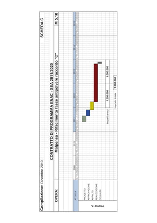 Compilazione: Dicembre 2010                                                                                                                                        SCHEDA C

                                              CONTRATTO DI PROGRAMMA ENAC - SEA 2011/2020
            OPERA:                               Malpensa - Rifacimento fasce antipolvere raccordo "C"                                                                          M 5.10



                                    2009                   2010                   2011                   2012                   2013                   2014                   2015
            ATTIVITA'
                            G F M A MG L A S O N D G F M A MG L A S O N D G F M A MG L A S O N D G F M A MG L A S O N D G F M A MG L A S O N D G F M A MG L A S O N D G F M A MG L A S O N D



            PROGETTO
            APPROVAZIONE
            APPALTO
            REALIZZAZIONE
            COLLAUDI




 PREVISTA
                                                                                Importi annui         1.200.000              1.000.000


                                                                                                Importo totale     2.200.000
 