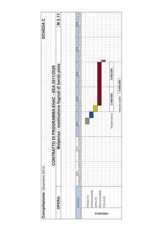 Compilazione: Dicembre 2010                                                                                                                                        SCHEDA C

                                              CONTRATTO DI PROGRAMMA ENAC - SEA 2011/2020
            OPERA:                                  Malpensa - sostituzione fognoli di bordo pista                                                                              M 5.11



                                    2009                   2010                   2011                   2012                   2013                   2014                   2015
            ATTIVITA'
                            G F M A MG L A S O N D G F M A MG L A S O N D G F M A MG L A S O N D G F M A MG L A S O N D G F M A MG L A S O N D G F M A MG L A S O N D G F M A MG L A S O N D



            PROGETTO
            APPROVAZIONE
            APPALTO
            REALIZZAZIONE
            COLLAUDI




 PREVISTA
                                                                                Importi annui         2.000.000              2.000.000


                                                                                                Importo totale     4.000.000
 